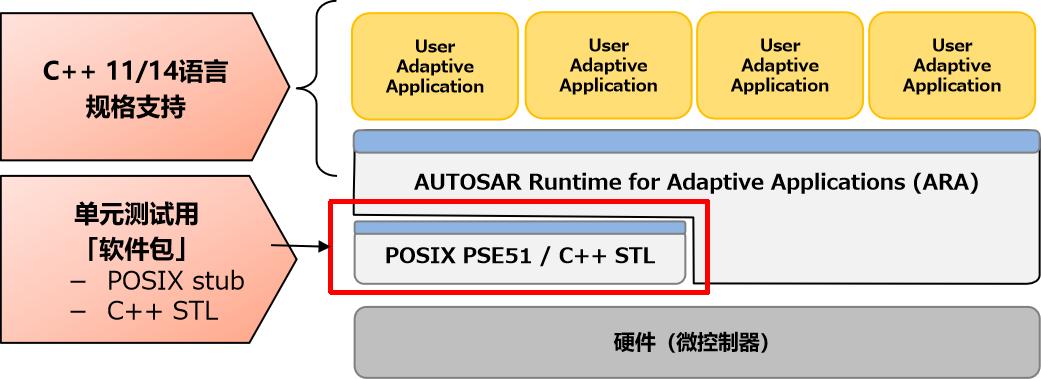 提供对C++ 11/14的支持，并协助构建针对AUTOSAR-AP的单元测试执行环境（工程服务）