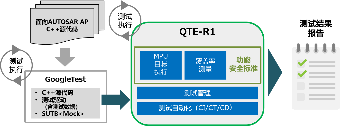 QTE（Quality Town for Embedded grade）的特征