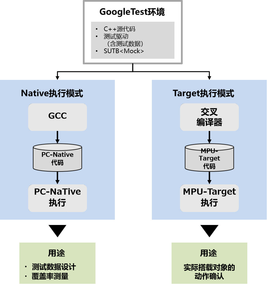 非嵌入式工程师也能高效地进行测试