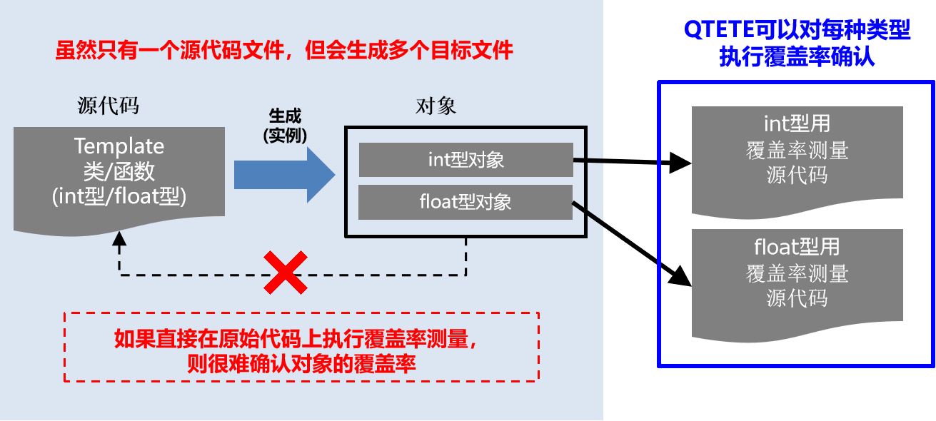 可以针对C++语言的模板类型进行覆盖率测量