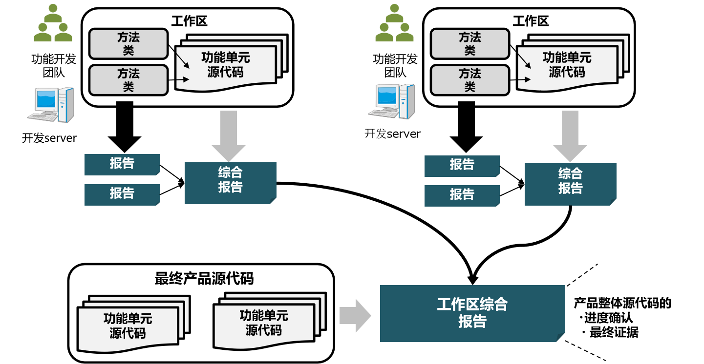 报告功能丰富