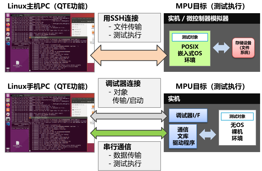 支持多种目标测试执行环境