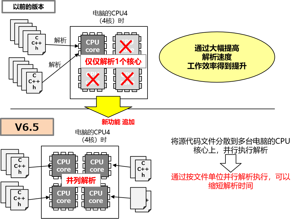 通过源代码分析的并行执行实现高速化